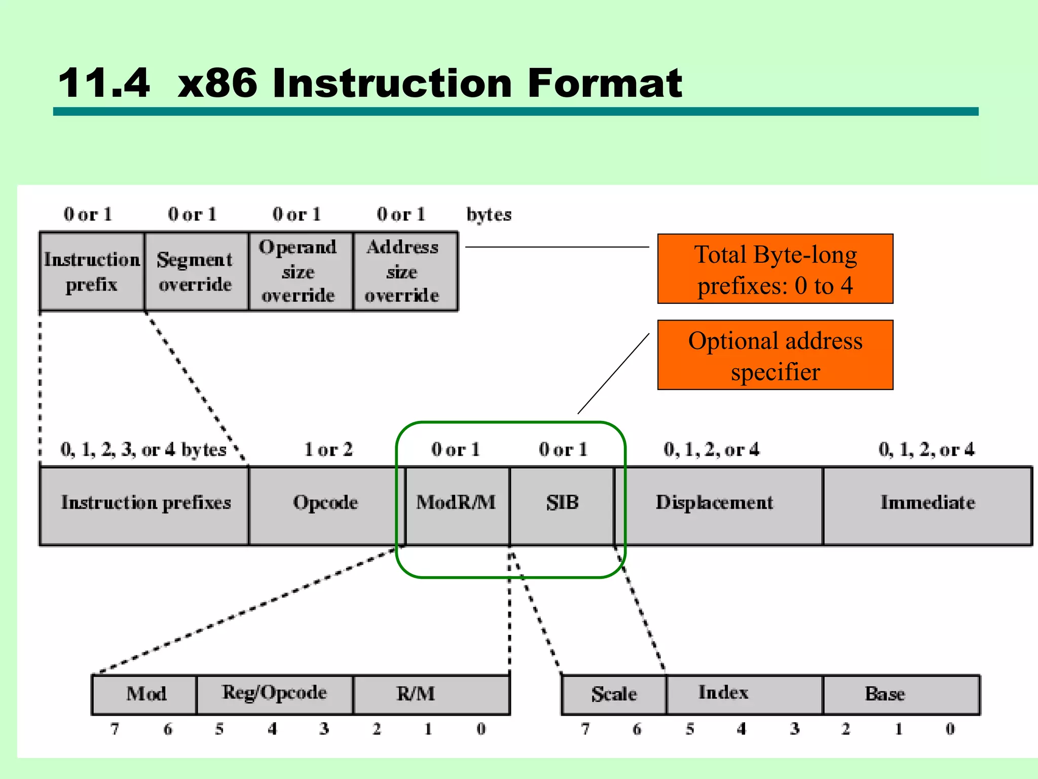 11.4 x86 Instruction Format
Total Byte-long
prefixes: 0 to 4
Optional address
specifier
 