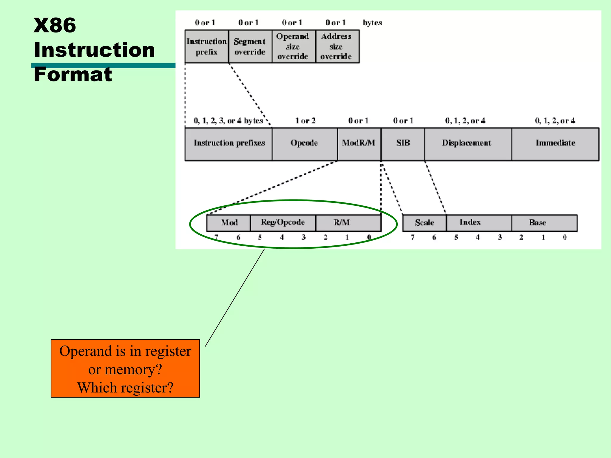 X86
Instruction
Format
Operand is in register
or memory?
Which register?
 