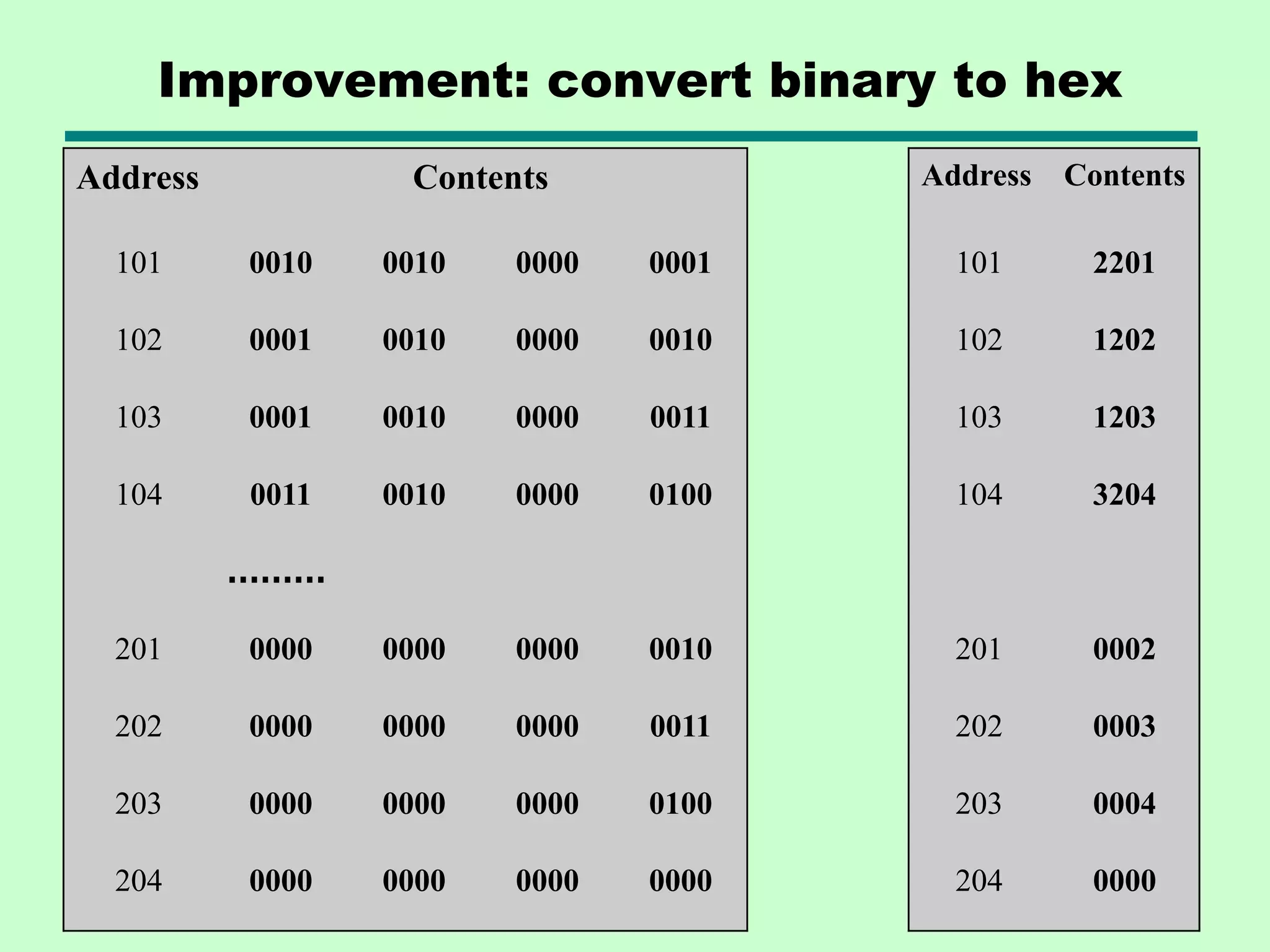 Improvement: convert binary to hex
Address Contents Address Contents
101 0010 0010 0000 0001 101 2201
102 0001 0010 0000 0010 102 1202
103 0001 0010 0000 0011 103 1203
104 0011 0010 0000 0100 104 3204
………
201 0000 0000 0000 0010 201 0002
202 0000 0000 0000 0011 202 0003
203 0000 0000 0000 0100 203 0004
204 0000 0000 0000 0000 204 0000
 