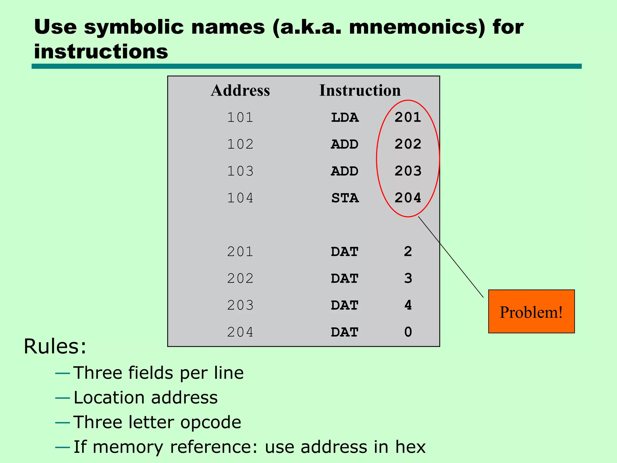 Use symbolic names (a.k.a. mnemonics) for
instructions
Address Instruction
101 LDA 201
102 ADD 202
103 ADD 203
104 STA 204
201 DAT 2
202 DAT 3
203 DAT 4
204 DAT 0
Rules:
—Three fields per line
—Location address
—Three letter opcode
—If memory reference: use address in hex
Problem!
 