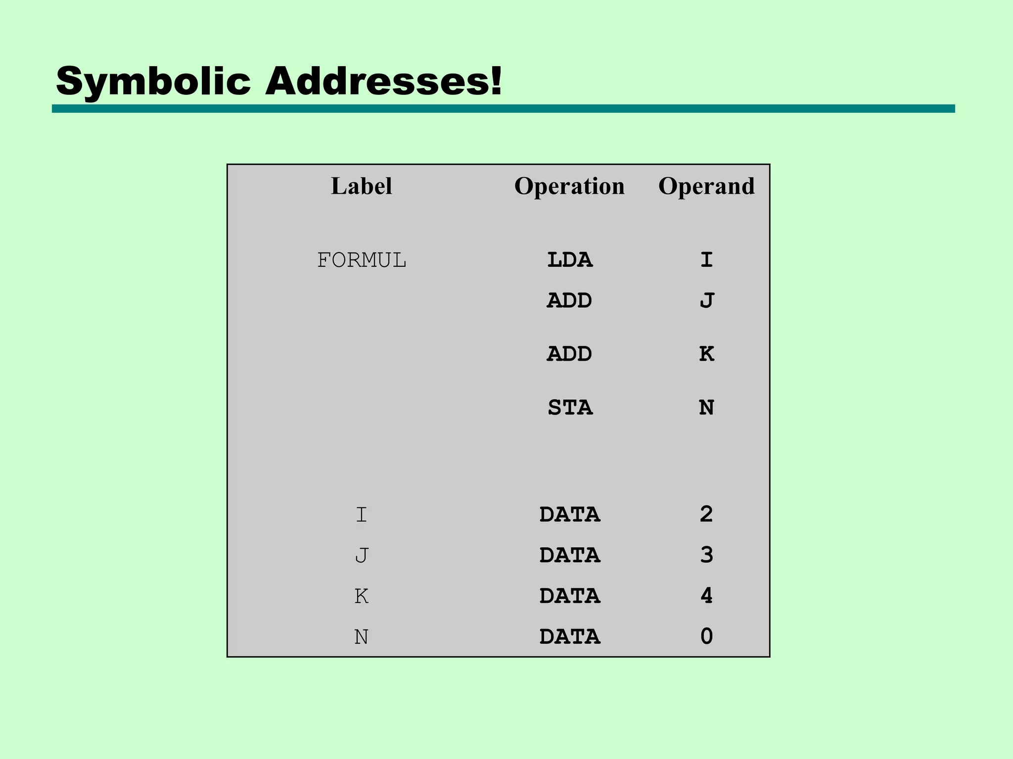 Symbolic Addresses!
Label Operation Operand
FORMUL LDA I
ADD J
ADD K
STA N
I DATA 2
J DATA 3
K DATA 4
N DATA 0
 