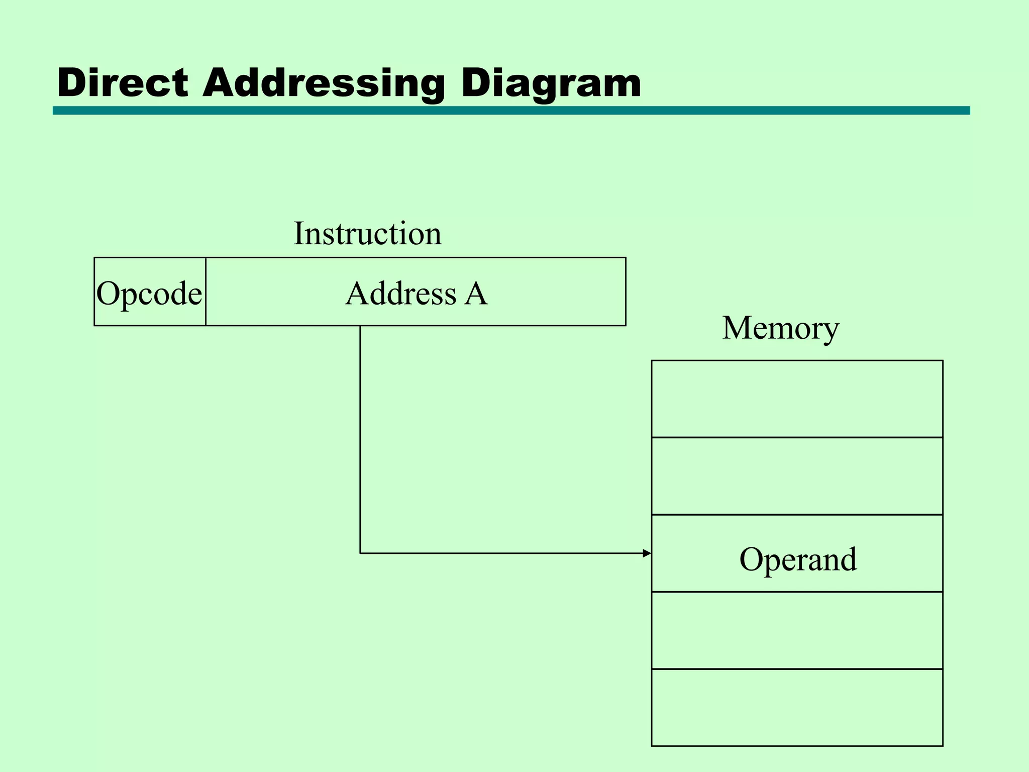 Direct Addressing Diagram
Address A
Opcode
Instruction
Memory
Operand
 
