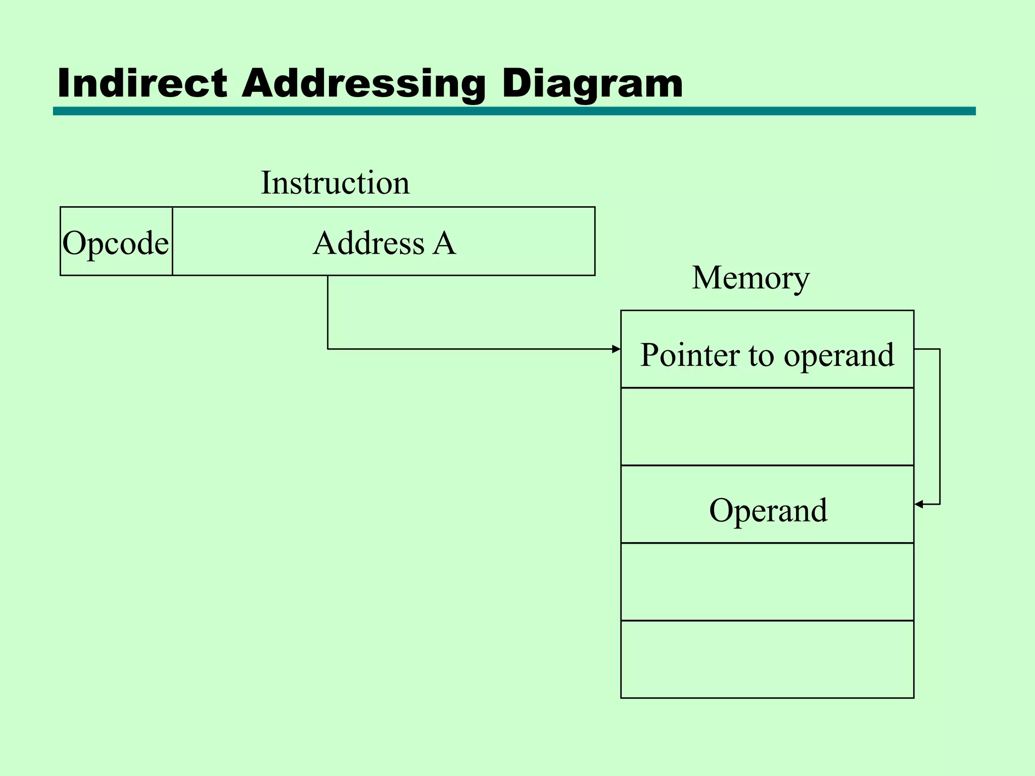 Indirect Addressing Diagram
Address A
Opcode
Instruction
Memory
Operand
Pointer to operand
 
