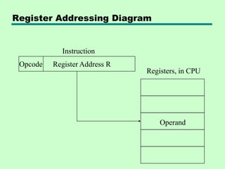 11_ InstructionSetsAddressingModes .pdf