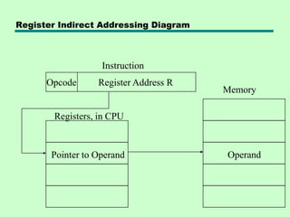 11_ InstructionSetsAddressingModes .pdf
