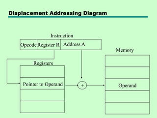 11_ InstructionSetsAddressingModes .pdf