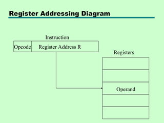 Comprehensive Overview of Instruction Sets, Addressing Modes, and ...