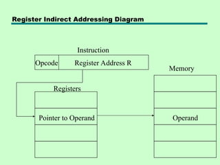 Comprehensive Overview of Instruction Sets, Addressing Modes, and ...