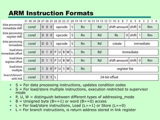 Comprehensive Overview of Instruction Sets, Addressing Modes, and ...