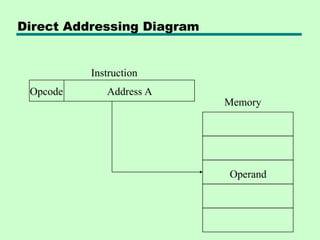 Comprehensive Overview of Instruction Sets, Addressing Modes, and ...