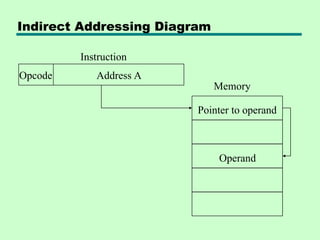 Comprehensive Overview of Instruction Sets, Addressing Modes, and ...