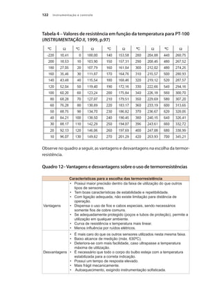 Instrumentação e controle
122
Tabela 4 – Valores de resistência em função da temperatura para PT-100
(INSTRUMENTAÇÃO II, 1999, p.97)
Observe no quadro a seguir, as vantagens e desvantagens na escolha da termor-
resistência.
Quadro 12–Vantagens e desvantagens sobre o uso de termorresistências
Características para a escolha das termorresistência
Vantagens
•	 Possui maior precisão dentro da faixa de utilização do que outros
tipos de sensores.
•	 Tem boas características de estabilidade e repetibilidade.
•	 Com ligação adequada, não existe limitação para distância de
operação.
•	 Dispensa o uso de fios e cabos especiais, sendo necessários
somente fios de cobre comuns.
•	 Se adequadamente protegido (poços e tubos de proteção), permite a
utilização em qualquer ambiente.
•	 Curva de resistência x temperatura mais linear.
• Menos influência por ruídos elétricos.
Desvantagens
•	 É mais caro do que os outros sensores utilizados nesta mesma faixa.
•	 Baixo alcance de medição (máx. 630ºC).
•	 Deteriora-se com mais facilidade, caso ultrapasse a temperatura
máxima de utilização.
•	 É necessário que todo o corpo do bulbo esteja com a temperatura
estabilizada para a correta indicação.
•	 Possui um tempo de resposta elevado.
•	 Mais frágil mecanicamente.
• Autoaquecimento, exigindo instrumentação sofisticada.
 