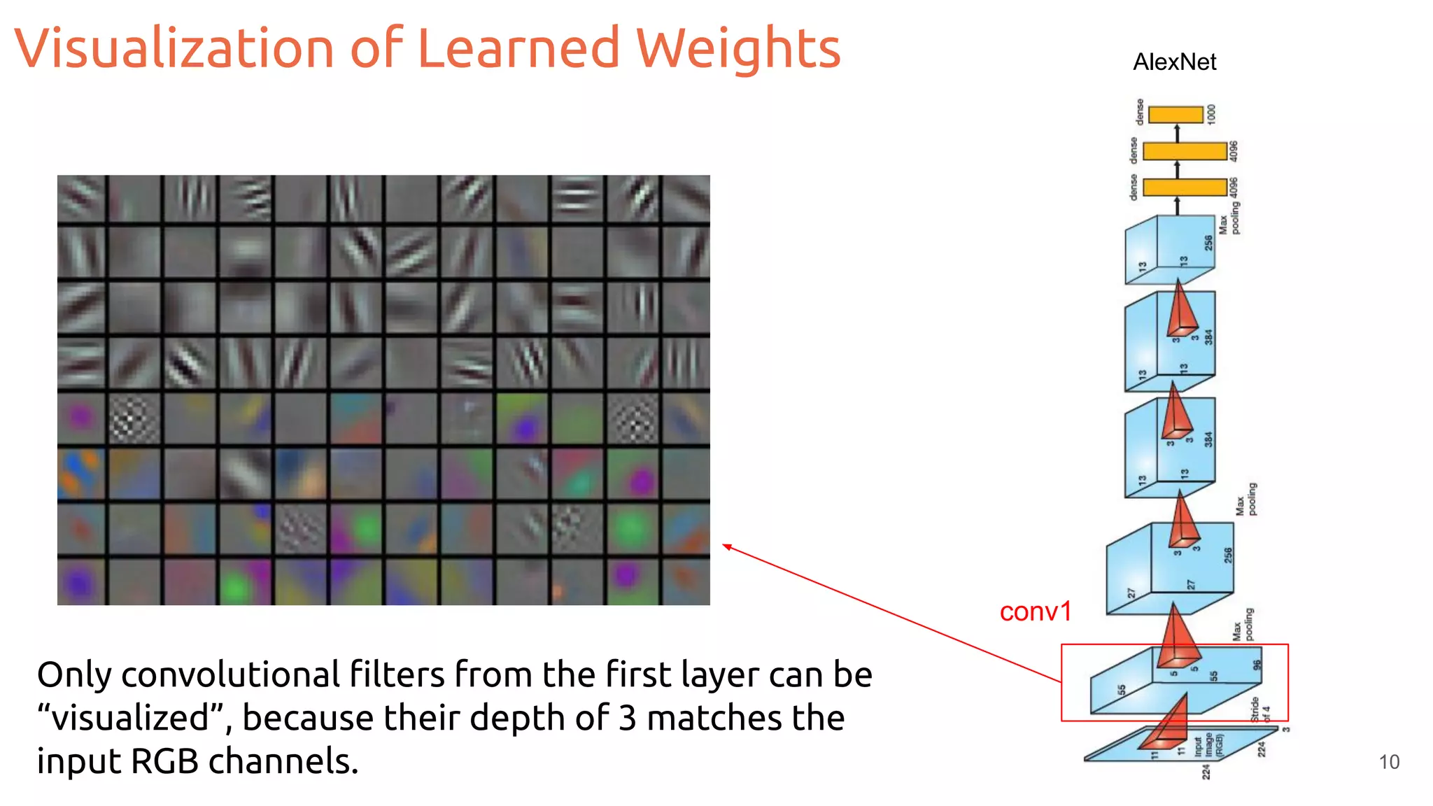 Visualization of Learned Weights AlexNet
conv1
Only convolutional ﬁlters from the ﬁrst layer can be
“visualized”, because their depth of 3 matches the
input RGB channels. 10
 