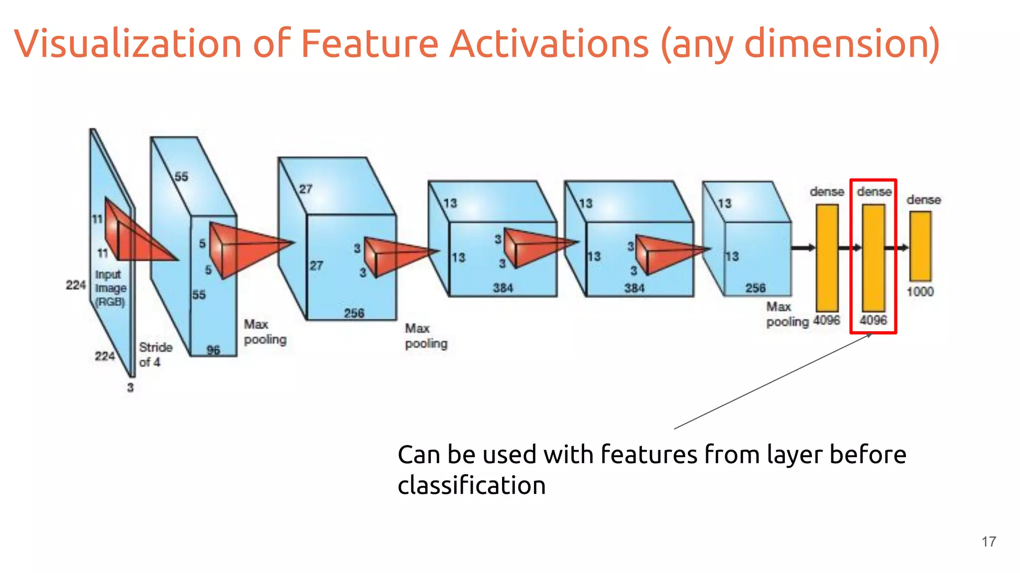 Can be used with features from layer before
classiﬁcation
17
Visualization of Feature Activations (any dimension)
 