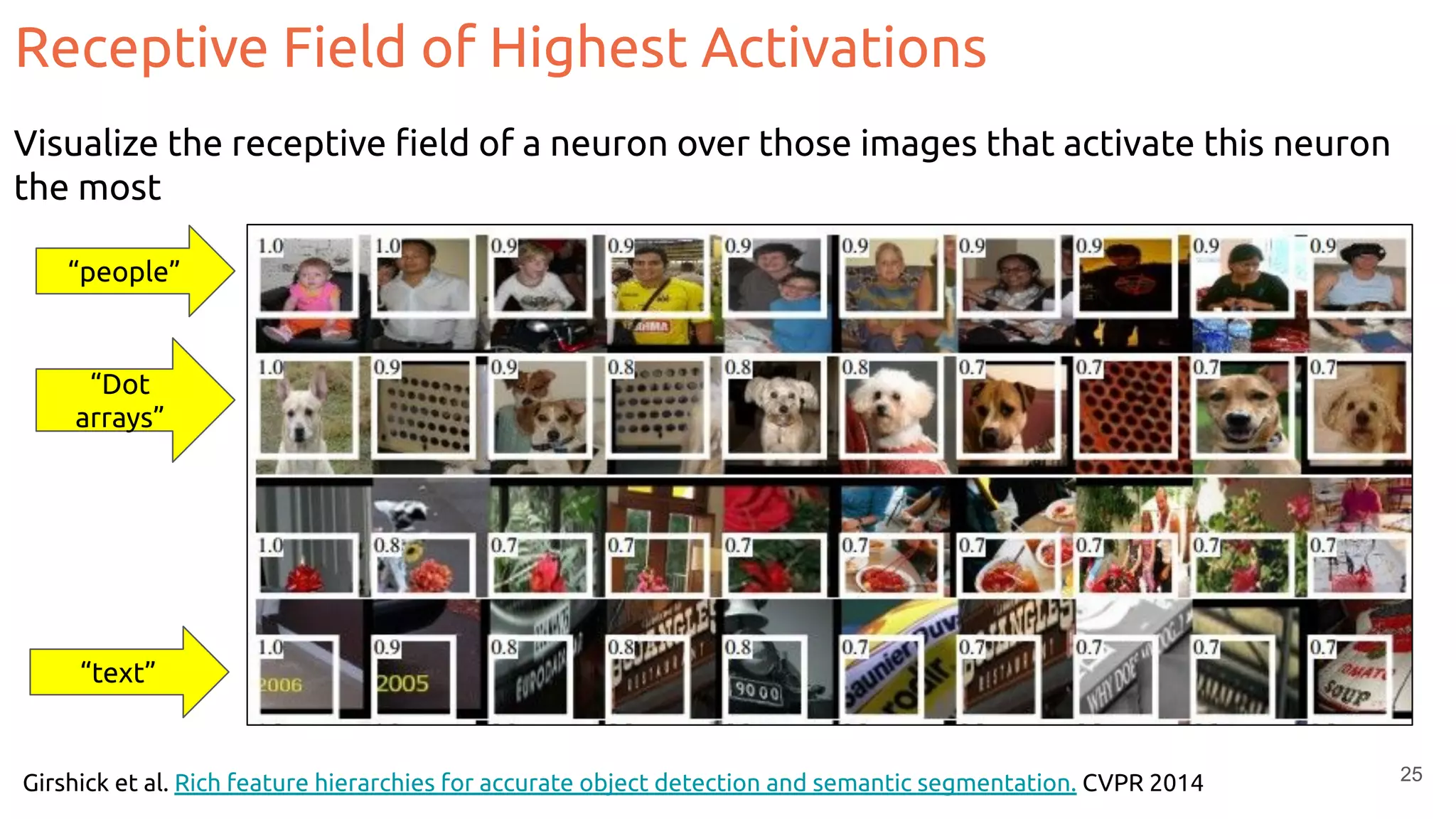 Receptive Field of Highest Activations
Girshick et al. Rich feature hierarchies for accurate object detection and semantic segmentation. CVPR 2014 25
“people”
“text”
Visualize the receptive ﬁeld of a neuron over those images that activate this neuron
the most
“Dot
arrays”
 