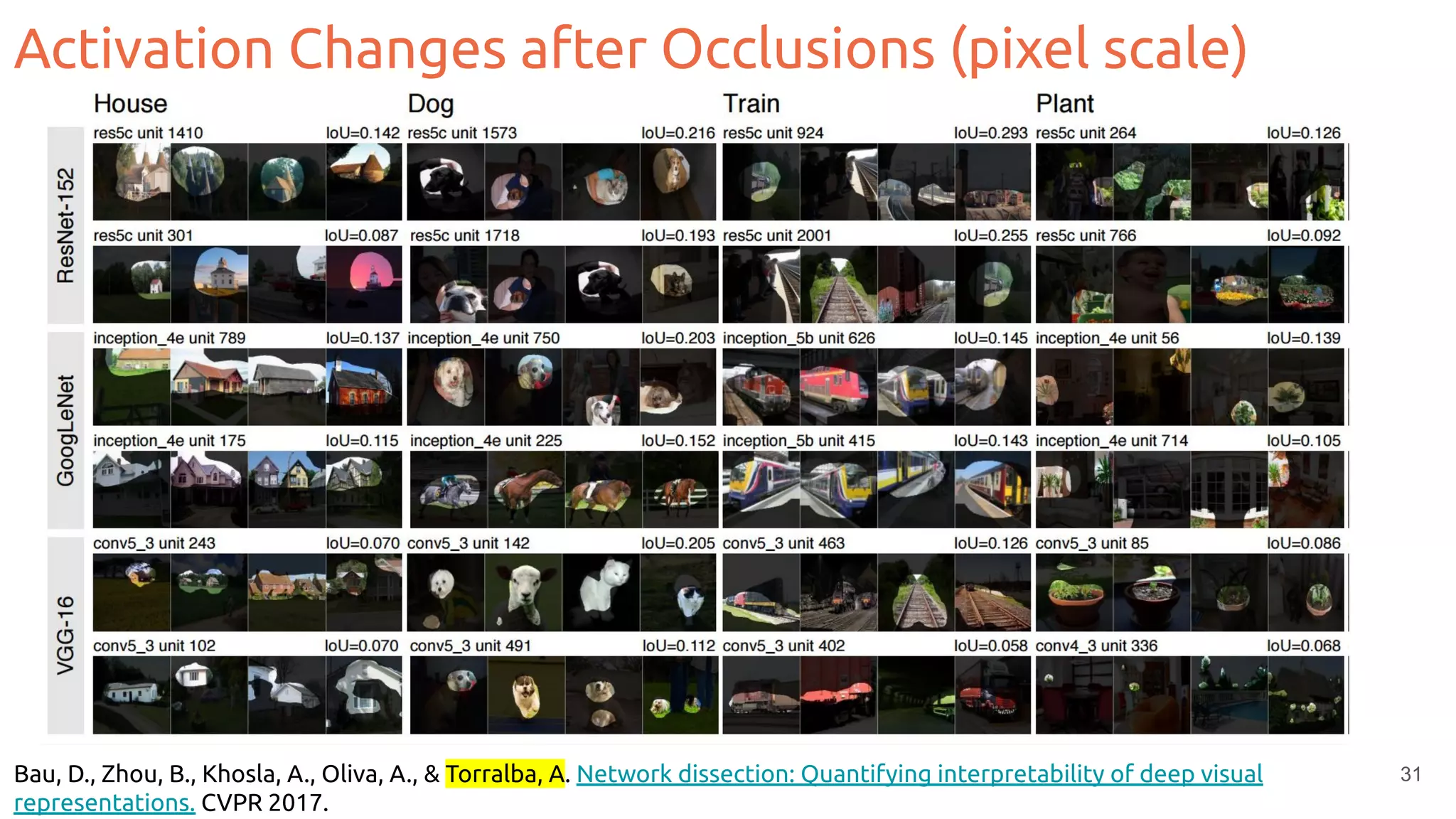 Activation Changes after Occlusions (pixel scale)
31
Bau, D., Zhou, B., Khosla, A., Oliva, A., & Torralba, A. Network dissection: Quantifying interpretability of deep visual
representations. CVPR 2017.
 