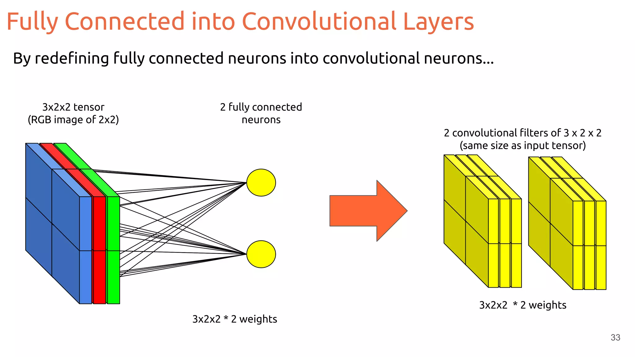 Fully Connected into Convolutional Layers
33
3x2x2 tensor
(RGB image of 2x2)
2 fully connected
neurons
3x2x2 * 2 weights
2 convolutional ﬁlters of 3 x 2 x 2
(same size as input tensor)
3x2x2 * 2 weights
By redeﬁning fully connected neurons into convolutional neurons...
 