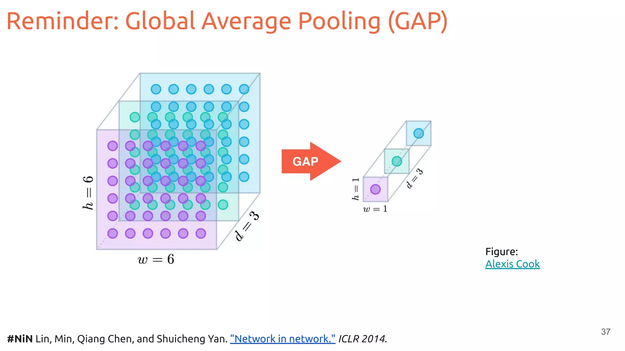 Reminder: Global Average Pooling (GAP)
37
#NiN Lin, Min, Qiang Chen, and Shuicheng Yan. "Network in network." ICLR 2014.
Figure:
Alexis Cook
 