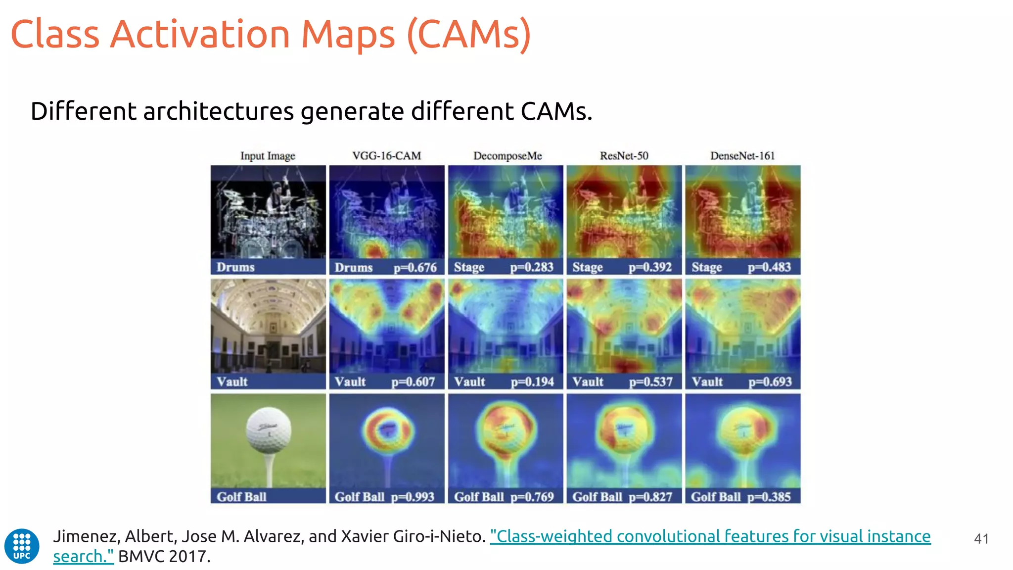41
Diﬀerent architectures generate diﬀerent CAMs.
Jimenez, Albert, Jose M. Alvarez, and Xavier Giro-i-Nieto. "Class-weighted convolutional features for visual instance
search." BMVC 2017.
Class Activation Maps (CAMs)
 