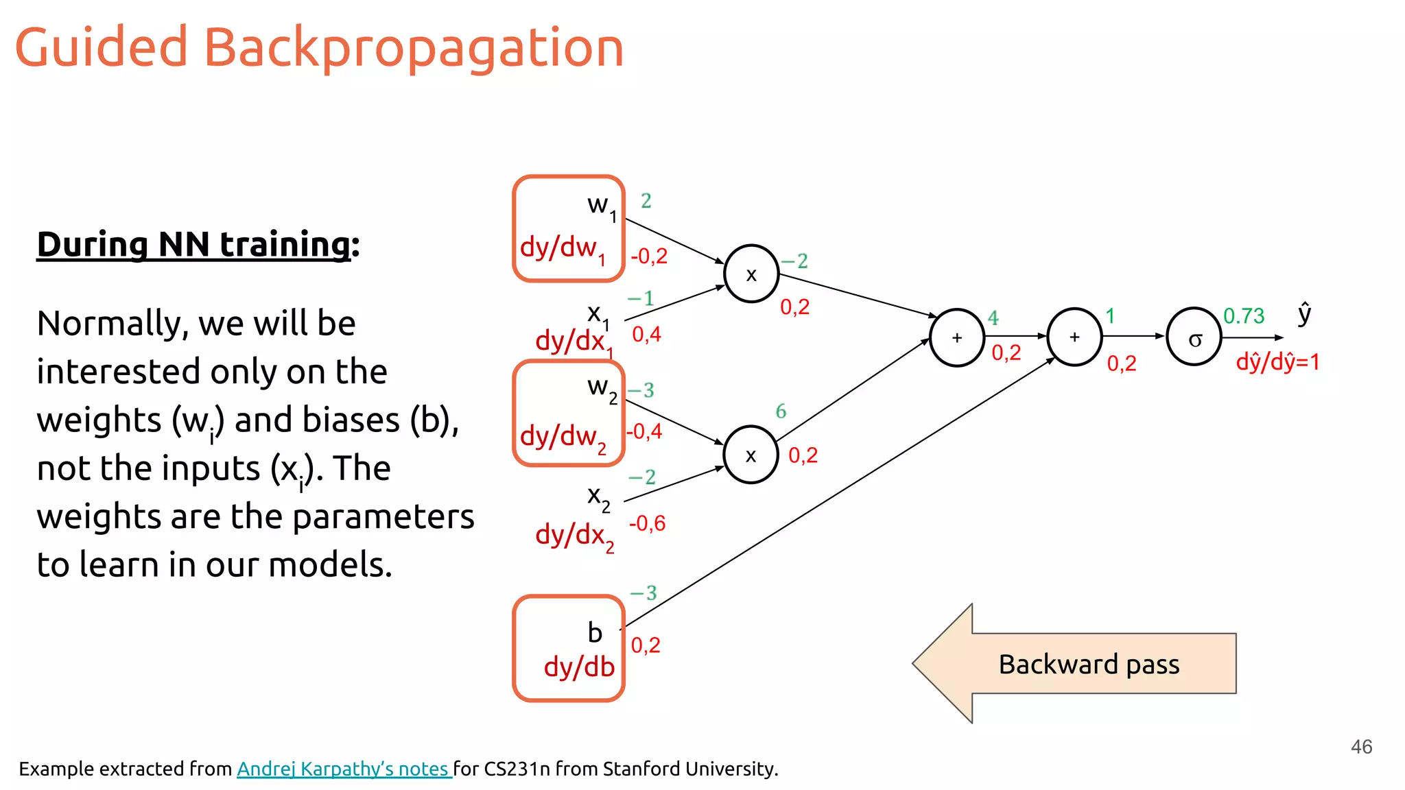 46
w1
x1
w2
x2
b
x
+
x
+ σ
1 0.73
0,2
0,2
0,2
-0,2
0,2
0,2
0,4
-0,4
-0,6
dŷ/dŷ=1
Example extracted from Andrej Karpathy’s notes for CS231n from Stanford University.
During NN training:
Normally, we will be
interested only on the
weights (wi
) and biases (b),
not the inputs (xi
). The
weights are the parameters
to learn in our models.
Backward pass
dy/dw1
dy/dx1
dy/dw2
dy/dx2
dy/db
ŷ
Guided Backpropagation
 