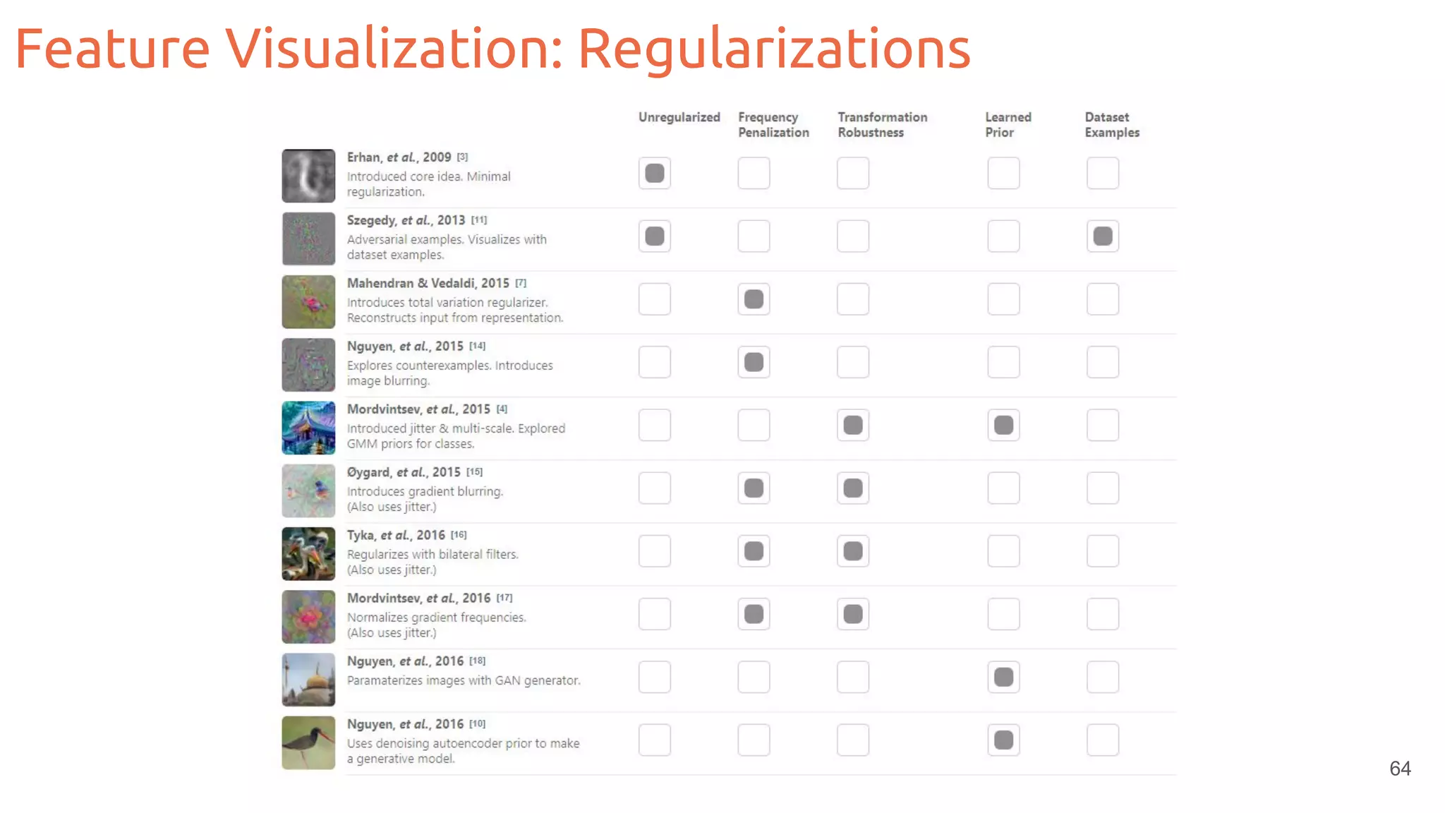 Feature Visualization: Regularizations
64
 