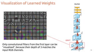 Visualization of Learned Weights AlexNet
conv1
Only convolutional ﬁlters from the ﬁrst layer can be
“visualized”, because their depth of 3 matches the
input RGB channels. 10
 