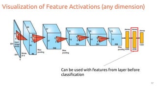 Can be used with features from layer before
classiﬁcation
17
Visualization of Feature Activations (any dimension)
 