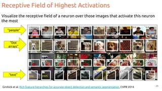 Receptive Field of Highest Activations
Girshick et al. Rich feature hierarchies for accurate object detection and semantic segmentation. CVPR 2014 25
“people”
“text”
Visualize the receptive ﬁeld of a neuron over those images that activate this neuron
the most
“Dot
arrays”
 