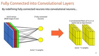 Fully Connected into Convolutional Layers
33
3x2x2 tensor
(RGB image of 2x2)
2 fully connected
neurons
3x2x2 * 2 weights
2 convolutional ﬁlters of 3 x 2 x 2
(same size as input tensor)
3x2x2 * 2 weights
By redeﬁning fully connected neurons into convolutional neurons...
 