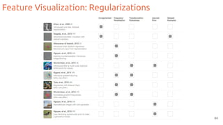 Feature Visualization: Regularizations
64
 