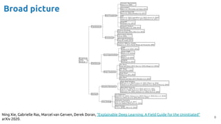 Broad picture
8
Ning Xie, Gabrielle Ras, Marcel van Gerven, Derek Doran, “Explainable Deep Learning: A Field Guide for the Uninitiated”
arXiv 2020.
 