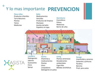 +	
  
Y	
  lo	
  mas	
  importante	
   PREVENCION	
  
Pieza	
  niños	
  
Productos	
  infanGles	
  
Tarro	
  Basurero	
  
Plantas	
  
Talcos	
  
Medicinas	
  
	
  
Baño	
  
Medicamentos	
  
Vencidos	
  
Productos	
  de	
  limpieza	
  
Shampoo	
  
Aceites	
  de	
  baño	
  
Papelero	
  sin	
  tapa	
  
Dormitorio	
  
CosméGcos	
  
Polvos	
  
Medicinas	
  
Barniz	
  de	
  uñas	
  
Lavadero	
  
Detergentes	
  
Jabones	
  
Suavizantes	
  
Cloro	
  
Sprays	
  
	
  
Cocina	
  
Vitaminas	
  y	
  	
  
medicamentos	
  
Plantas	
  
Cloro	
  
Limpiadores	
  
Detergente	
  en	
  polvo	
  
Living	
  
Plantas	
  venenosas	
  
Desodorantes	
  
ambientales	
  
Cigarrillos	
  
Bebidas	
  alcohólicas	
  
Garage	
  
InsecGcidas	
  y	
  venenos	
  
Solventes	
  y	
  pinturas	
  
Paraﬁna	
  
Bencina	
  
Prod.	
  para	
  autos	
  
 