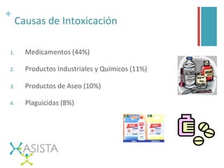 +	
  
Causas	
  de	
  Intoxicación	
  
1.  Medicamentos	
  (44%)	
  
2.  Productos	
  Industriales	
  y	
  Químicos	
  (11%)	
  
3.  Productos	
  de	
  Aseo	
  (10%)	
  
4.  Plaguicidas	
  (8%)	
  
 