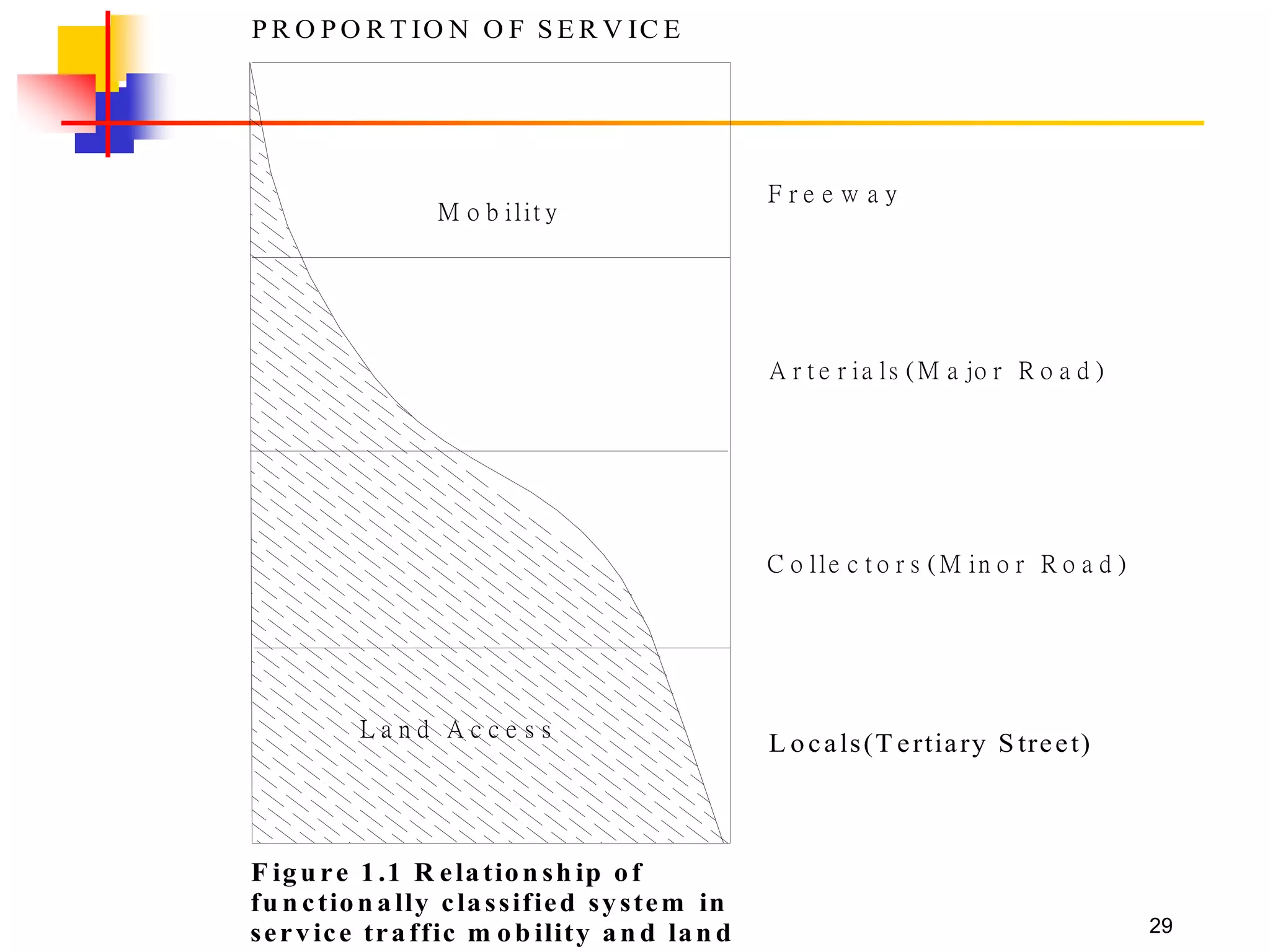 L a n d A c c e s s
M o b ilit y
F r e e w a y
A r t e r ia ls ( M a jo r R o a d )
C o lle c t o r s ( M in o r R o a d )
L ocals(T ertiary S treet)
P R O P O R T IO N O F S E R V IC E
F igu re 1.1 R elation sh ip of
fu n ction ally classified system in
service traffic m ob ility an d lan d 29
 