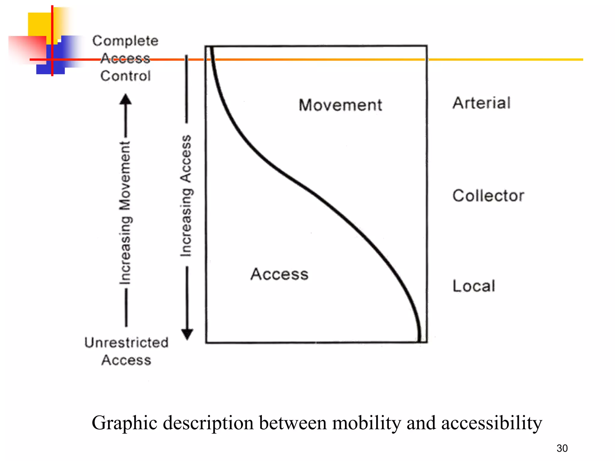 Graphic description between mobility and accessibility
30
 