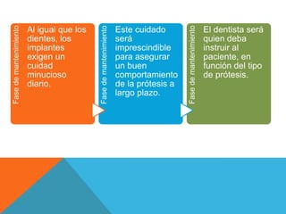 Fase de mantenimiento




                                           Fase de mantenimiento




                                                                                      Fase de mantenimiento
                        Al igual que los                           Este cuidado                               El dentista será
                        dientes, los                               será                                       quien deba
                        implantes                                  imprescindible                             instruir al
                        exigen un                                  para asegurar                              paciente, en
                        cuidad                                     un buen                                    función del tipo
                        minucioso                                  comportamiento                             de prótesis.
                        diario.                                    de la prótesis a
                                                                   largo plazo.
 