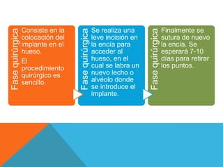 Consiste en la                     Se realiza una                       Finalmente se
Fase quirúrgica




                                   Fase quirúrgica




                                                                        Fase quirúrgica
                  colocación del                     leve incisión en                     sutura de nuevo
                  implante en el                     la encía para                        la encía. Se
                  hueso.                             acceder al                           esperará 7-10
                  El                                 hueso, en el                         días para retirar
                  procedimiento                      cual se labra un                     los puntos.
                  quirúrgico es                      nuevo lecho o
                  sencillo.                          alvéolo donde
                                                     se introduce el
                                                     implante.
 