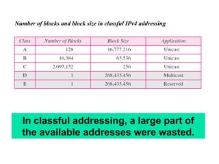 Number of blocks and block size in classful IPv4 addressing
In classful addressing, a large part of
the available addresses were wasted.
 