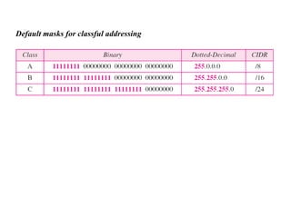 Default masks for classful addressing
 