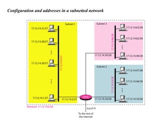 Configuration and addresses in a subnetted network
 