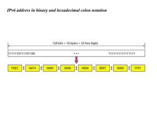 IPv6 address in binary and hexadecimal colon notation
 