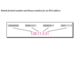Dotted-decimal notation and binary notation for an IPv4 address
 