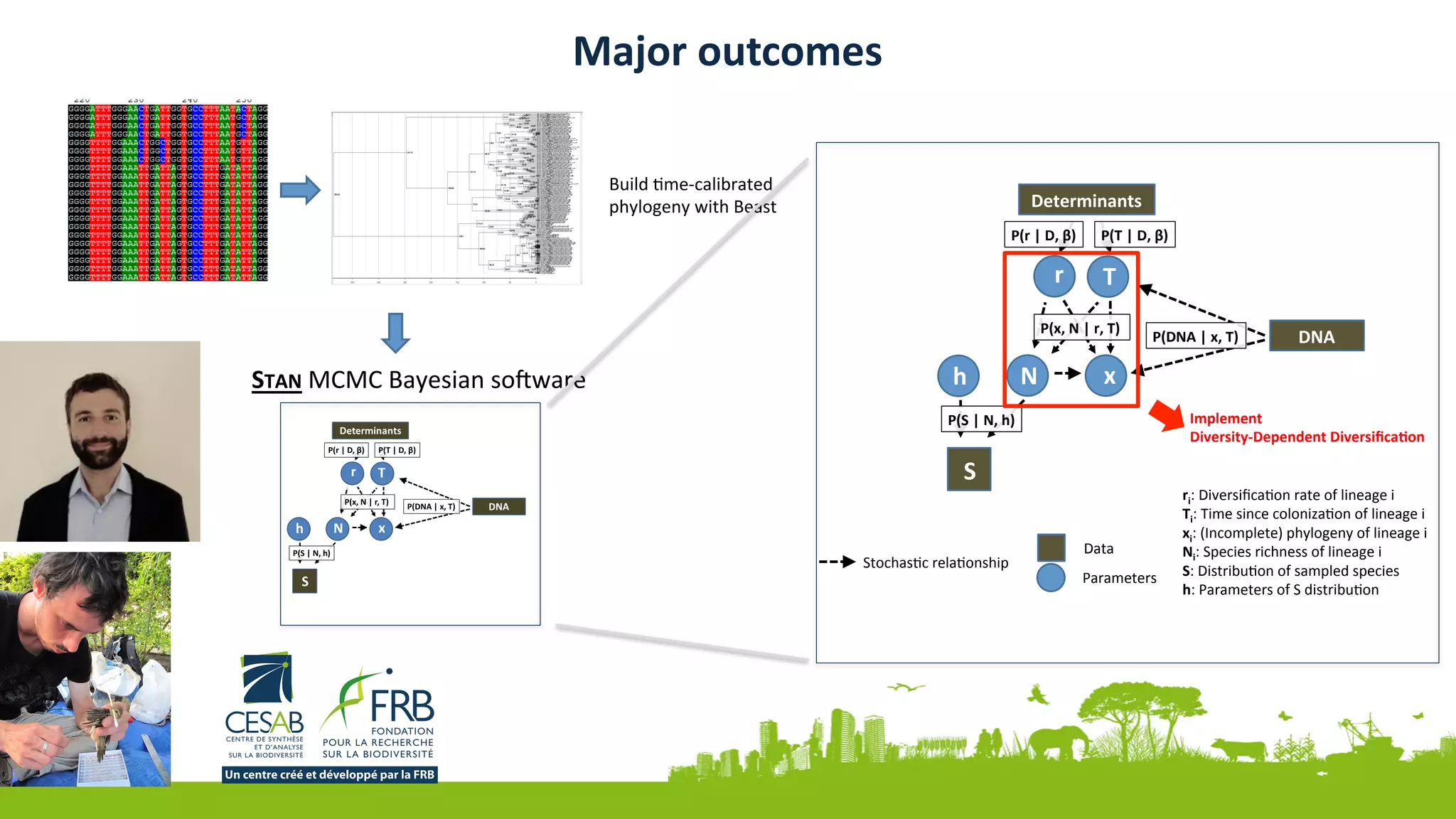 STAN	MCMC	Bayesian	so,ware	
Build	2me-calibrated	
phylogeny	with	Beast	
r		 T		
DNA	P(DNA	|	x,	T)	
P(r	|	D,	β)	 P(T	|	D,	β)	
x		
P(x,	N	|	r,	T)	
S	
h	 N	
P(S	|	N,	h)	
Determinants	
ri:	Diversiﬁca,on	rate	of	lineage	i	
Ti:	Time	since	coloniza,on	of	lineage	i	
xi:	(Incomplete)	phylogeny	of	lineage	i	
Ni:	Species	richness	of	lineage	i	
S:	Distribu,on	of	sampled	species	
h:	Parameters	of	S	distribu,on	
Data	
Parameters	
Stochas,c	rela,onship	
Implement		
Diversity-Dependent	Diversiﬁca@on	
Major	outcomes
 