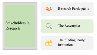 Stakeholders in
Research
Research Participants
The Researcher
The funding body/
Institution
 