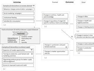 Value chains for Food & Nutrition Security