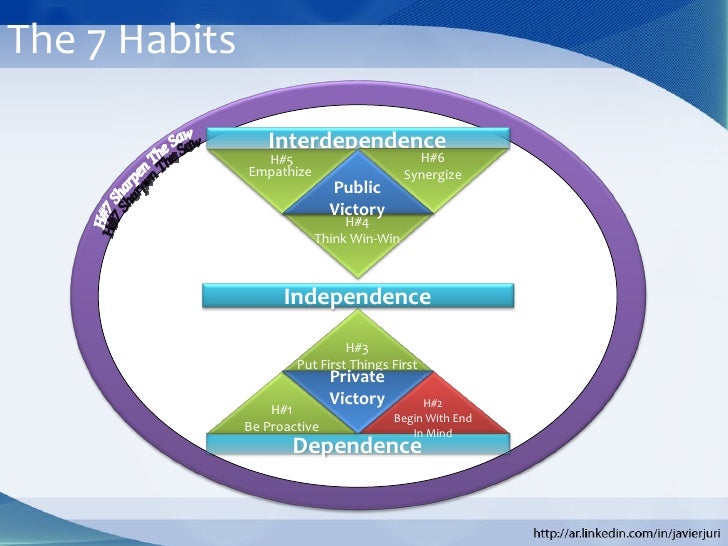7 Habits of Highly Effective People Training