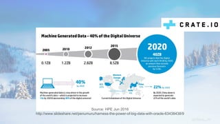 Source: HPE Jun 2016
http://www.slideshare.net/penumuru/harness-the-power-of-big-data-with-oracle-63438438/9
@claus__m
 