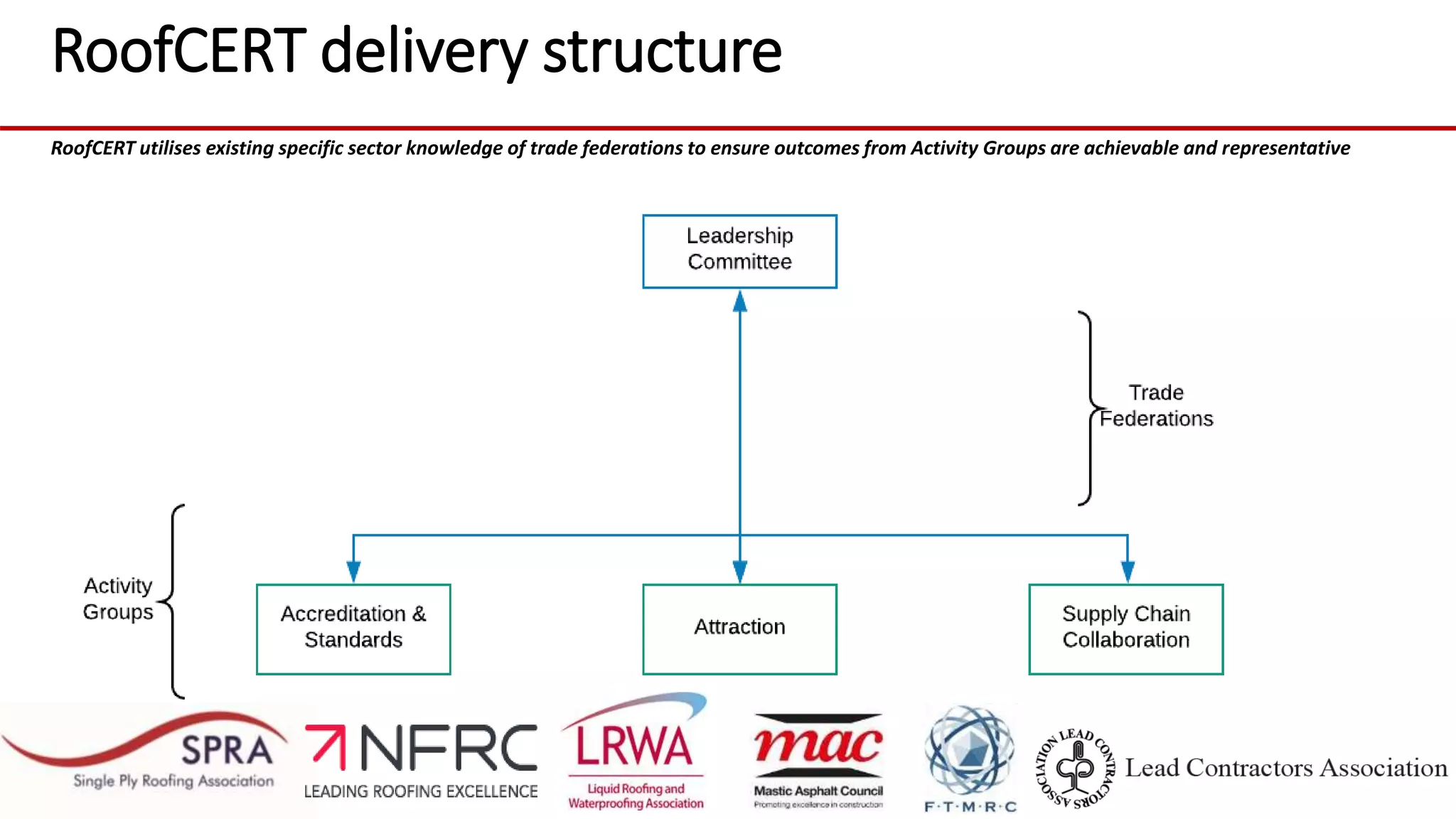 RoofCERT delivery structure
RoofCERT utilises existing specific sector knowledge of trade federations to ensure outcomes from Activity Groups are achievable and representative
 