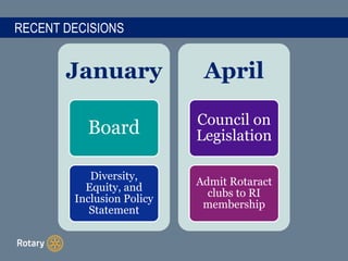 RECENT DECISIONS
January
Board
Diversity,
Equity, and
Inclusion Policy
Statement
April
Council on
Legislation
Admit Rotara...