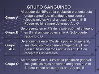 GRUPO SANGUINEO   Grupo A Alrededor del 46% de la población presenta este grupo sanguíneo, el antígeno que tiene el glóbulo rojo es A y el anticuerpo es anti- B Puede recibir sangre del grupo A o O Grupo B Se presenta en el 7% de la población, el antígeno es B y el anticuerpo es anti- A. Sólo puede recibir B o O Grupo AB Se encuentra en el 3% de la población general, sus glóbulos rojos tienen antígeno A y B no presentan anticuerpos anti A ni anti B. Son receptores universales Grupo O Se presentan en el 44% de la población general, sus glóbulos rojos no tienen antígenos ni A ni B, pero tienen anticuerpos anti-A y anti B 